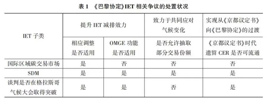 《巴黎协定》IET相关争议的处置状态.jpg