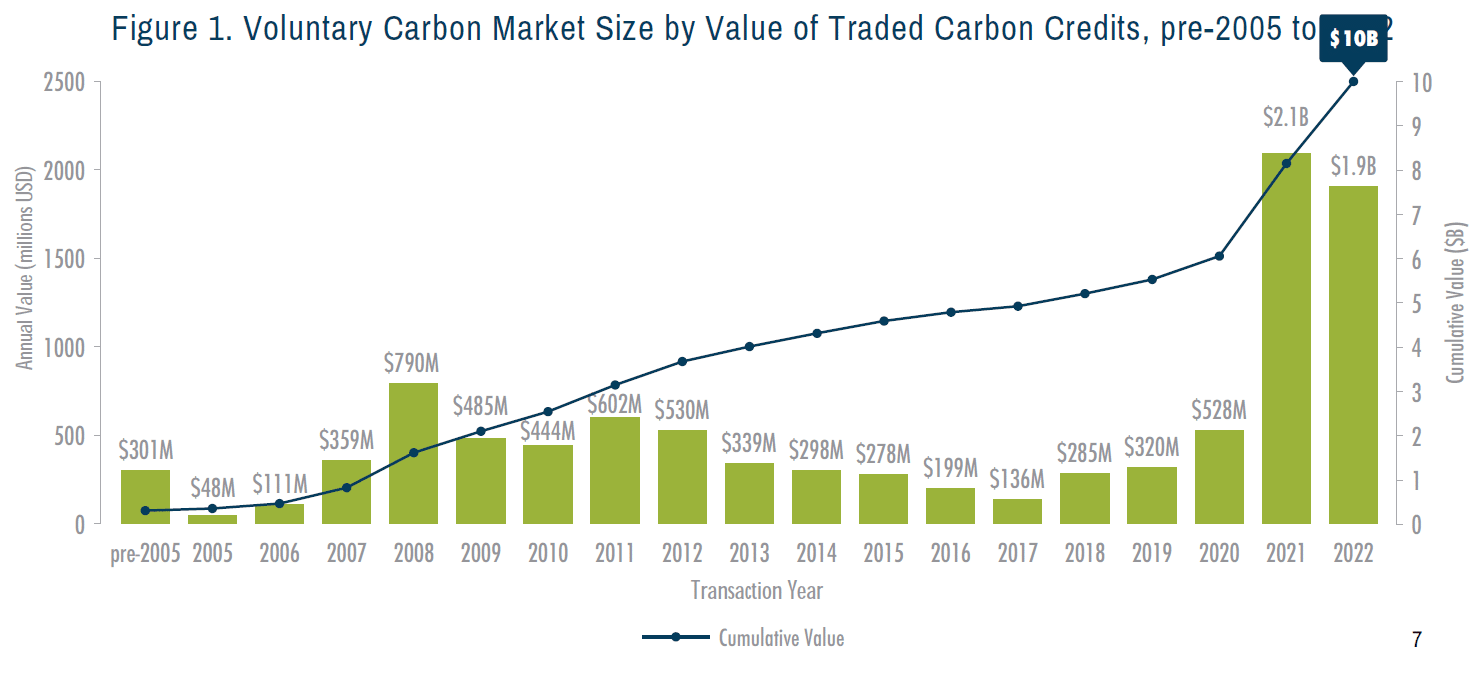 voluntary-carbon-credit-buyers-willing-to-pay-more-for-quality.png