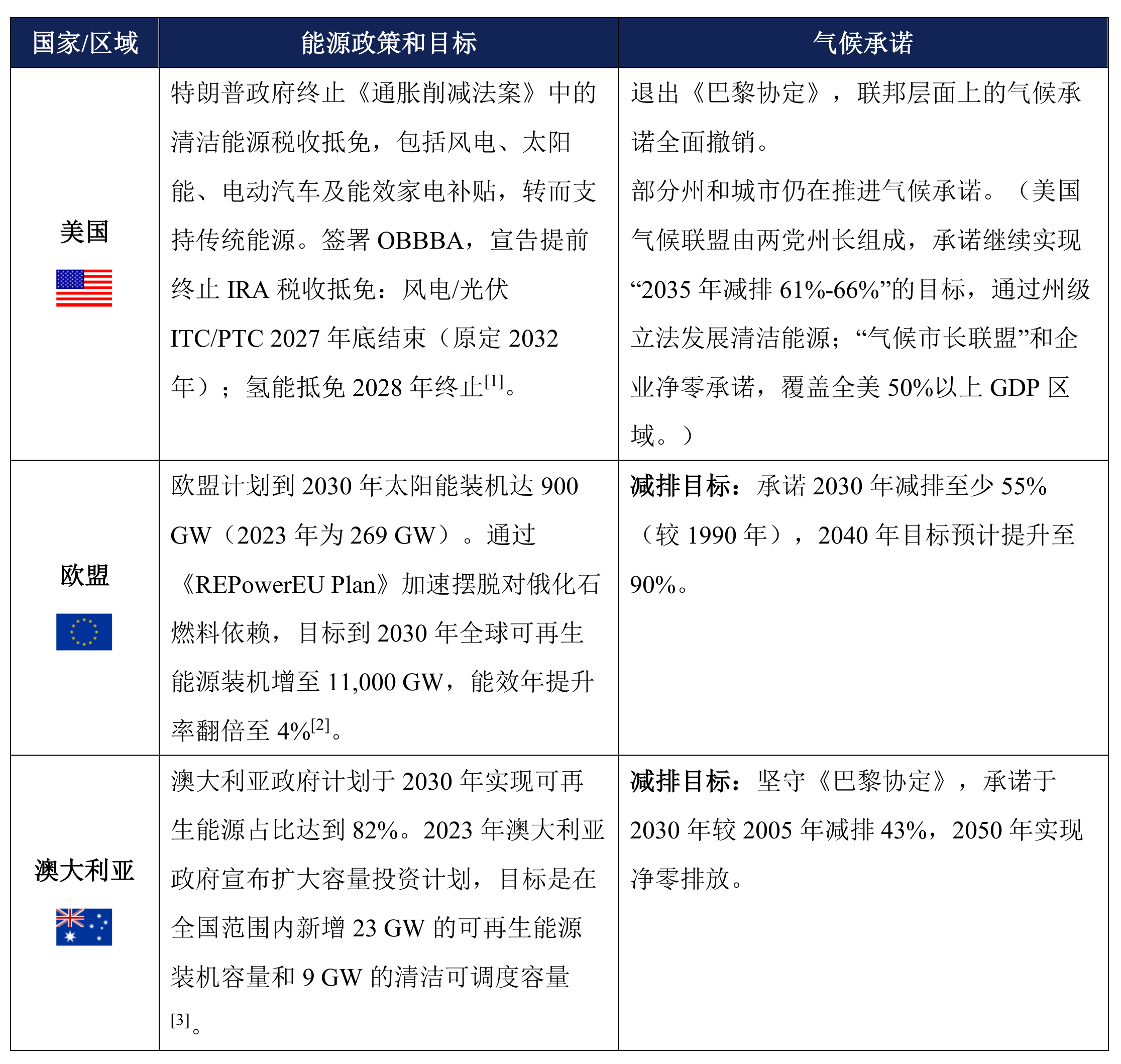 2025Q2-国际主流绿证市场分析：美国、欧盟和澳大利亚-final_3.png