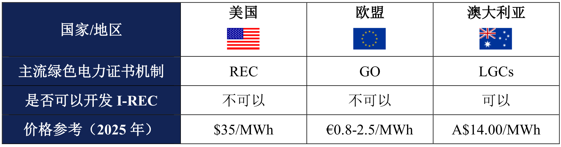 2025Q2-国际主流绿证市场分析：美国、欧盟和澳大利亚-final_5 - 副本.png